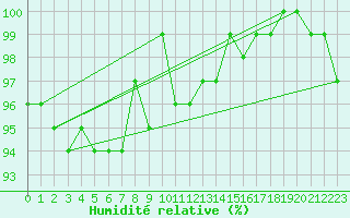 Courbe de l'humidit relative pour Marnitz