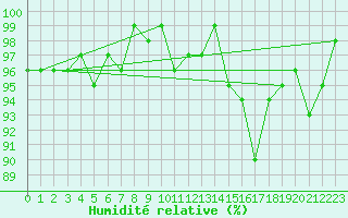 Courbe de l'humidit relative pour Lamballe (22)