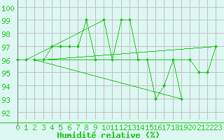 Courbe de l'humidit relative pour Recoubeau (26)