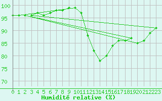 Courbe de l'humidit relative pour Sennybridge