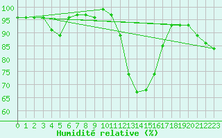Courbe de l'humidit relative pour Saint-Nazaire (44)