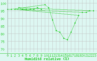 Courbe de l'humidit relative pour Muirancourt (60)