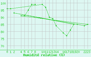 Courbe de l'humidit relative pour Bujarraloz