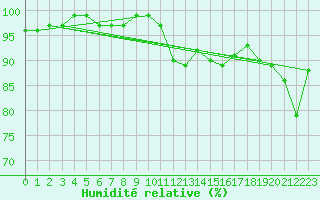 Courbe de l'humidit relative pour Lons-le-Saunier (39)