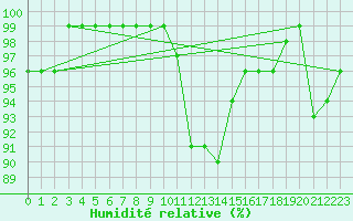 Courbe de l'humidit relative pour Terschelling Hoorn