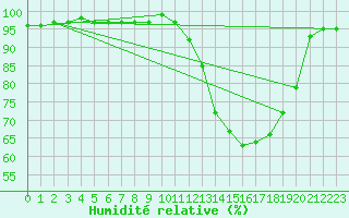 Courbe de l'humidit relative pour Tthieu (40)