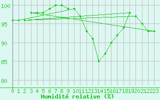 Courbe de l'humidit relative pour Chlons-en-Champagne (51)