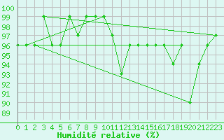 Courbe de l'humidit relative pour Kongsberg Iv