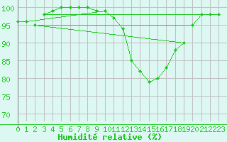 Courbe de l'humidit relative pour Laval (53)