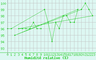 Courbe de l'humidit relative pour Grainet-Rehberg