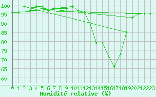 Courbe de l'humidit relative pour Pertuis - Le Farigoulier (84)