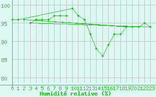 Courbe de l'humidit relative pour Mullingar