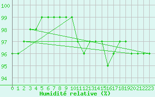 Courbe de l'humidit relative pour Toussus-le-Noble (78)