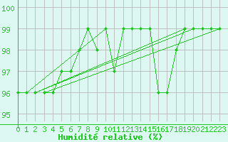 Courbe de l'humidit relative pour Lungo