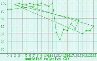 Courbe de l'humidit relative pour Wiener Neustadt