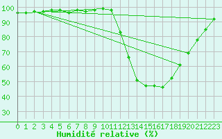 Courbe de l'humidit relative pour Poitiers (86)