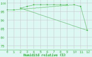 Courbe de l'humidit relative pour Riviere Aux Feuilles