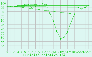 Courbe de l'humidit relative pour Bergerac (24)