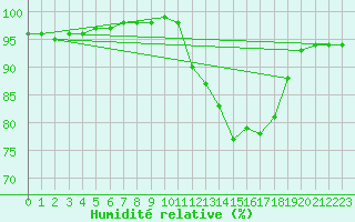 Courbe de l'humidit relative pour Cognac (16)