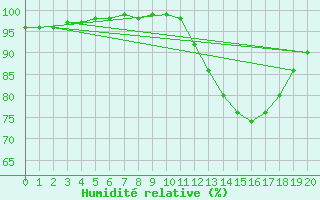 Courbe de l'humidit relative pour Saint-Germain-le-Guillaume (53)