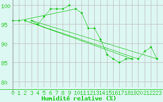 Courbe de l'humidit relative pour Le Mans (72)