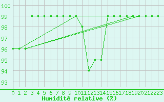 Courbe de l'humidit relative pour Oron (Sw)