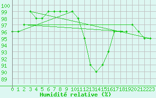 Courbe de l'humidit relative pour Arbrissel (35)