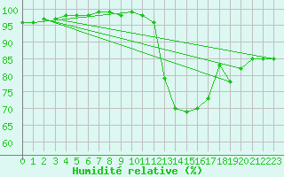 Courbe de l'humidit relative pour Cazaux (33)