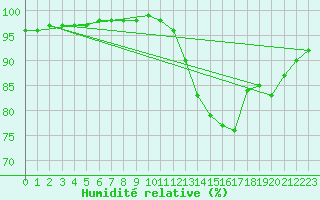 Courbe de l'humidit relative pour Liefrange (Lu)