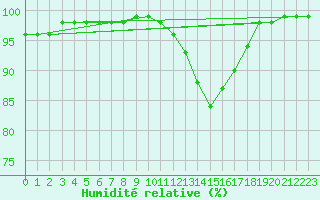 Courbe de l'humidit relative pour Nancy - Essey (54)