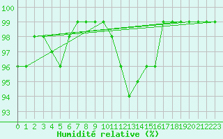 Courbe de l'humidit relative pour Gaardsjoe