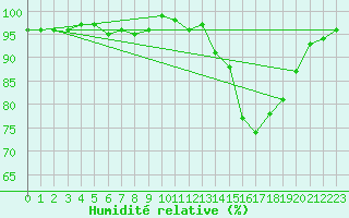 Courbe de l'humidit relative pour Bellefontaine (88)