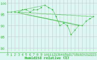 Courbe de l'humidit relative pour Crest (26)