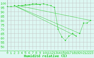 Courbe de l'humidit relative pour Embrun (05)