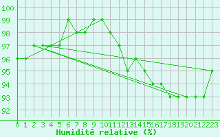 Courbe de l'humidit relative pour Sandillon (45)