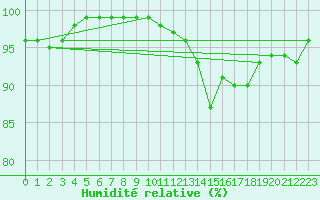 Courbe de l'humidit relative pour Le Touquet (62)