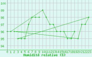 Courbe de l'humidit relative pour Nancy - Ochey (54)