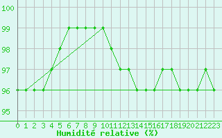 Courbe de l'humidit relative pour Deutschlandsberg