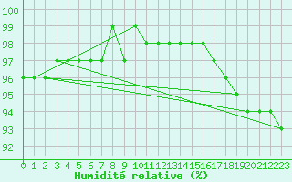 Courbe de l'humidit relative pour Muirancourt (60)