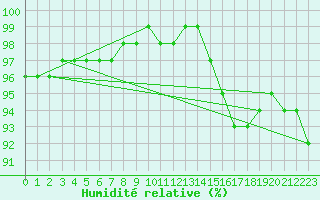 Courbe de l'humidit relative pour Douzy (08)
