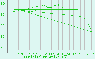 Courbe de l'humidit relative pour Hunge