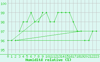 Courbe de l'humidit relative pour Hestrud (59)