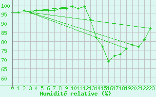 Courbe de l'humidit relative pour Sandillon (45)