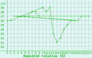 Courbe de l'humidit relative pour Sain-Bel (69)