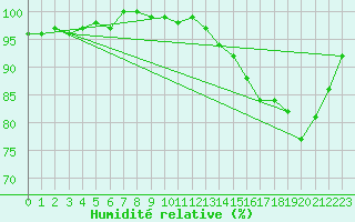 Courbe de l'humidit relative pour Saint-Michel-Mont-Mercure (85)