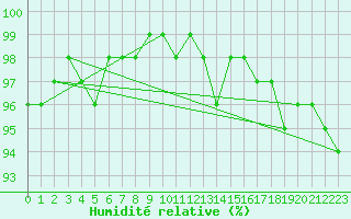 Courbe de l'humidit relative pour Utsjoki Nuorgam rajavartioasema