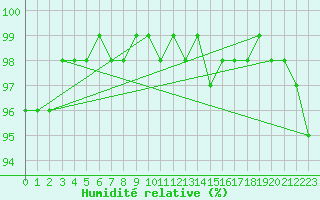 Courbe de l'humidit relative pour Lobbes (Be)