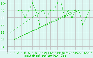 Courbe de l'humidit relative pour Hestrud (59)