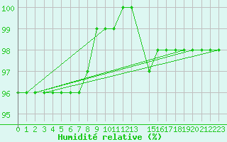 Courbe de l'humidit relative pour Grosser Arber