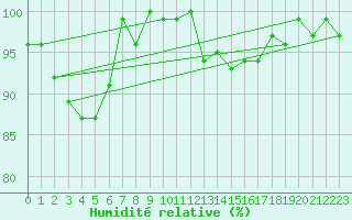 Courbe de l'humidit relative pour La Fretaz (Sw)
